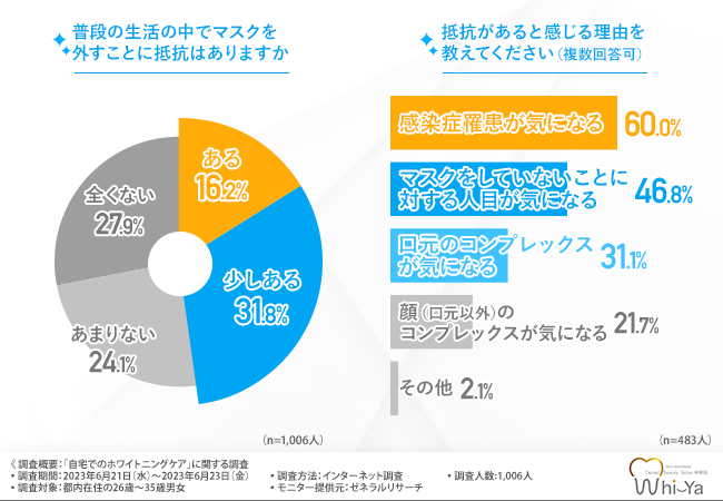 8割以上の人が自宅でのホームホワイトニングに満足している！他の人にも勧めたい理由とは？のメイン画像