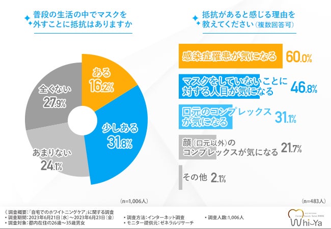 8割以上の人が自宅でのホームホワイトニングに満足している！他の人にも勧めたい理由とは？のサブ画像1