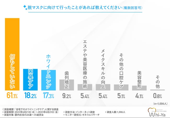 8割以上の人が自宅でのホームホワイトニングに満足している！他の人にも勧めたい理由とは？のサブ画像2