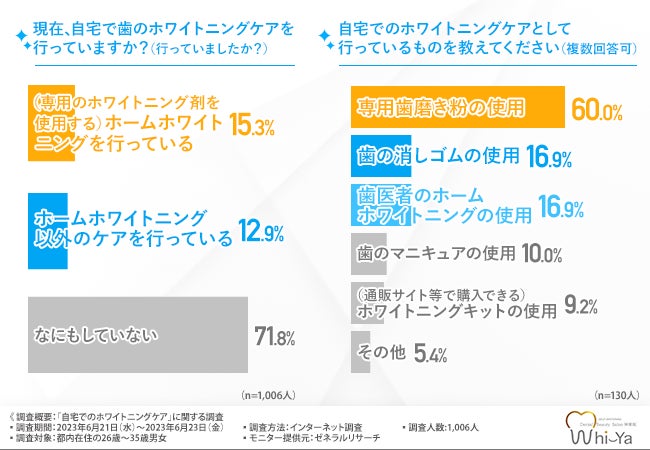 8割以上の人が自宅でのホームホワイトニングに満足している！他の人にも勧めたい理由とは？のサブ画像3
