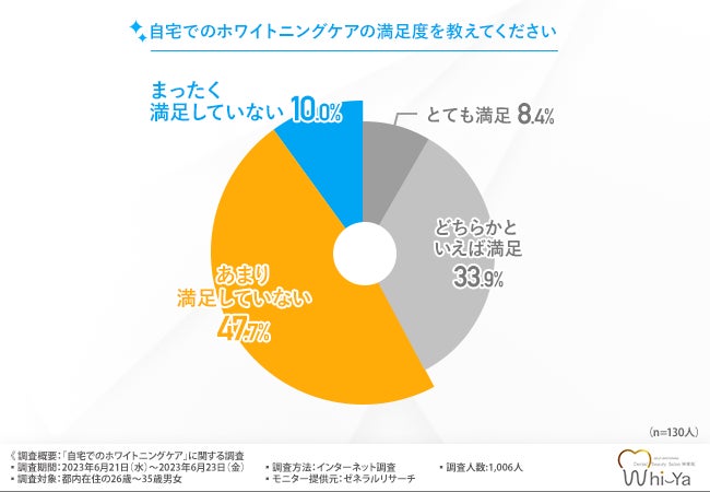 8割以上の人が自宅でのホームホワイトニングに満足している！他の人にも勧めたい理由とは？のサブ画像4