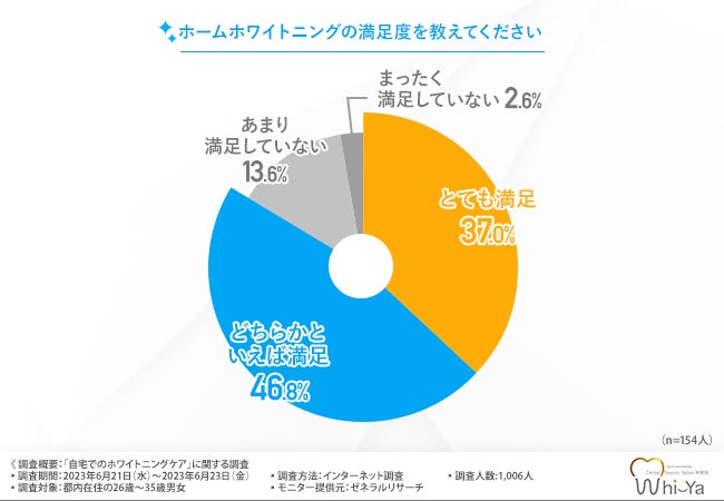 8割以上の人が自宅でのホームホワイトニングに満足している！他の人にも勧めたい理由とは？のサブ画像5
