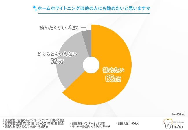 8割以上の人が自宅でのホームホワイトニングに満足している！他の人にも勧めたい理由とは？のサブ画像6