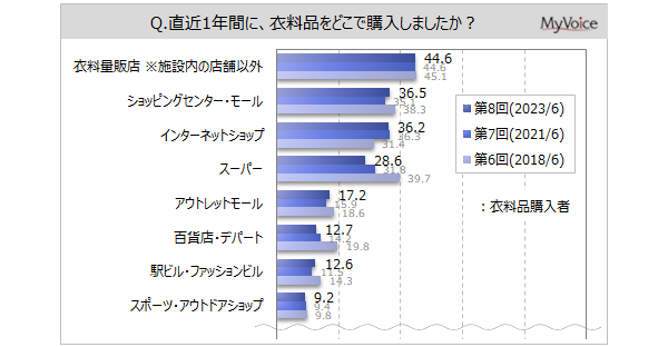 【衣料品の購入に関する調査】衣料品購入者が直近1年間に購入した場所は「衣料量販店」が約45%、「ショッピングセンター」「インターネットショップ」が各4割弱のメイン画像