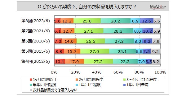 【衣料品の購入に関する調査】衣料品購入者が直近1年間に購入した場所は「衣料量販店」が約45%、「ショッピングセンター」「インターネットショップ」が各4割弱のサブ画像1