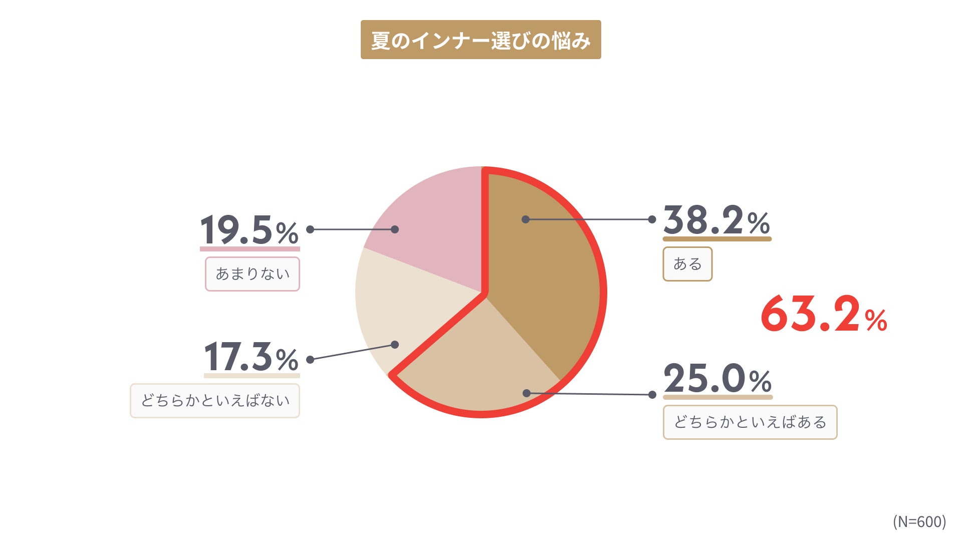 【夏のインナー選びとコーディネートの関係性に関する調査】記録的猛暑で薄着が増える夏到来　夏のインナー選びの新事実！6割以上が「機能性や着心地」より「コーディネートの相性」を重視のサブ画像1