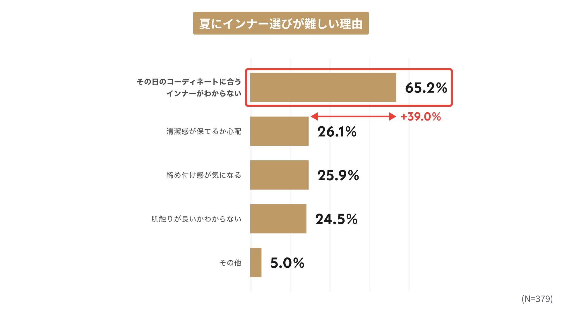【夏のインナー選びとコーディネートの関係性に関する調査】記録的猛暑で薄着が増える夏到来　夏のインナー選びの新事実！6割以上が「機能性や着心地」より「コーディネートの相性」を重視のサブ画像2