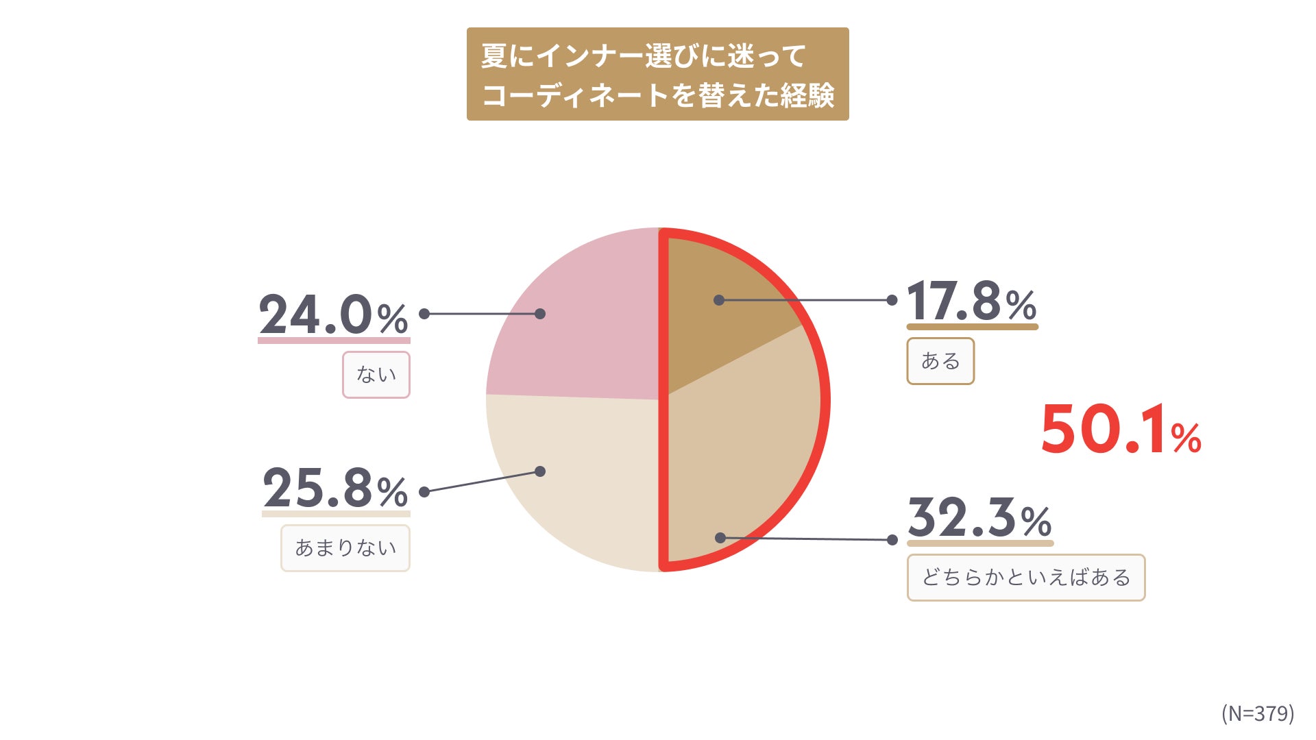 【夏のインナー選びとコーディネートの関係性に関する調査】記録的猛暑で薄着が増える夏到来　夏のインナー選びの新事実！6割以上が「機能性や着心地」より「コーディネートの相性」を重視のサブ画像3