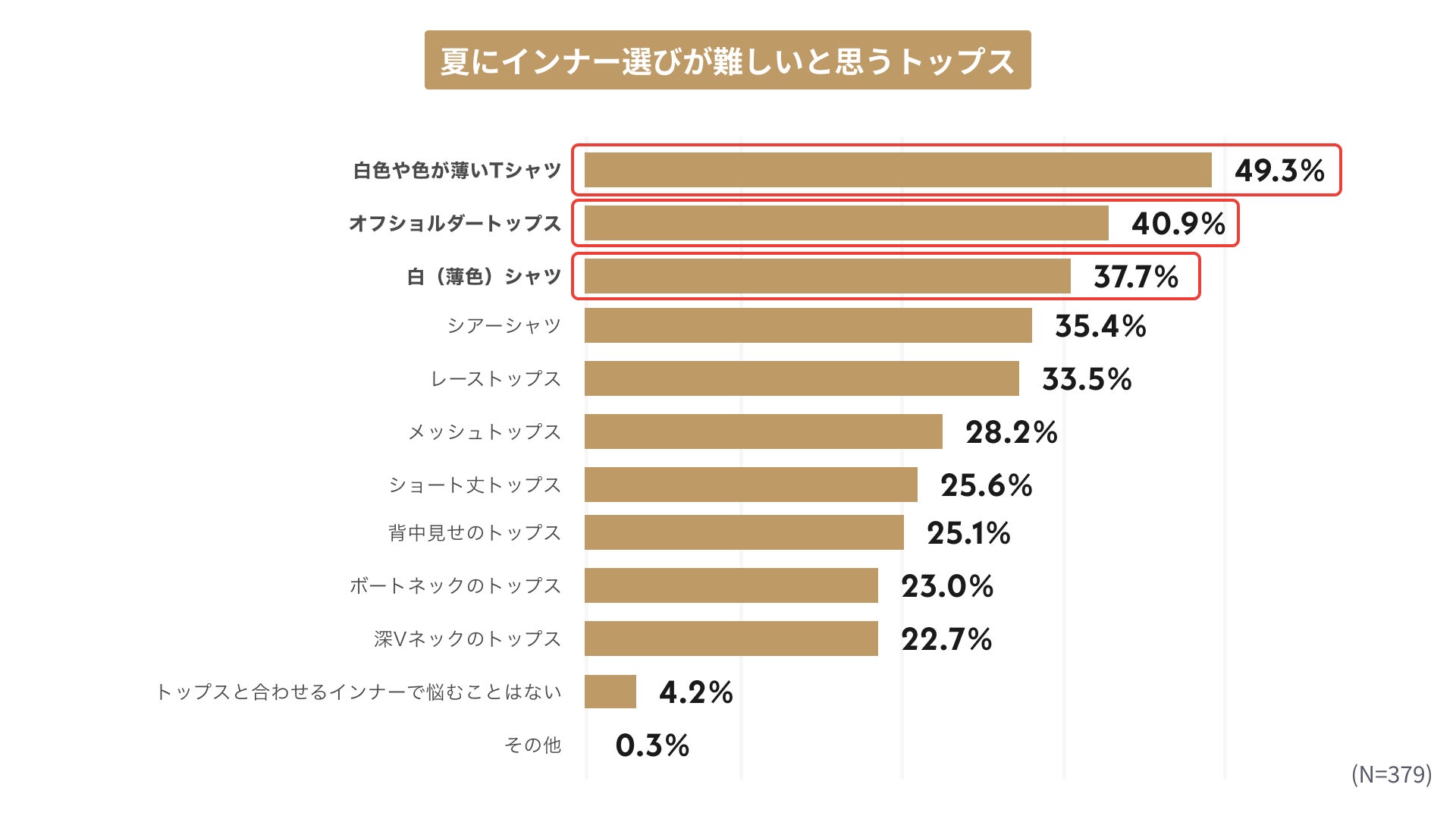 【夏のインナー選びとコーディネートの関係性に関する調査】記録的猛暑で薄着が増える夏到来　夏のインナー選びの新事実！6割以上が「機能性や着心地」より「コーディネートの相性」を重視のサブ画像5
