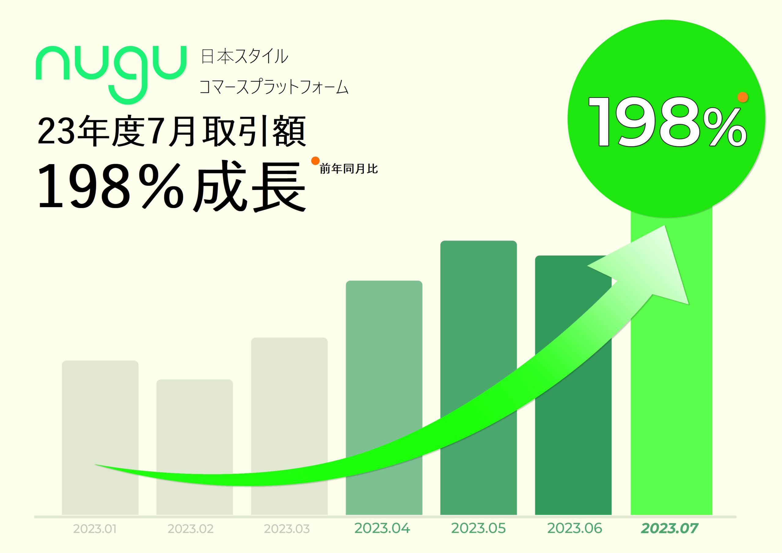 ファッションECサイト「nugu」、7月の取引額4億6,000万円達成で下半期の実績に青信号のメイン画像