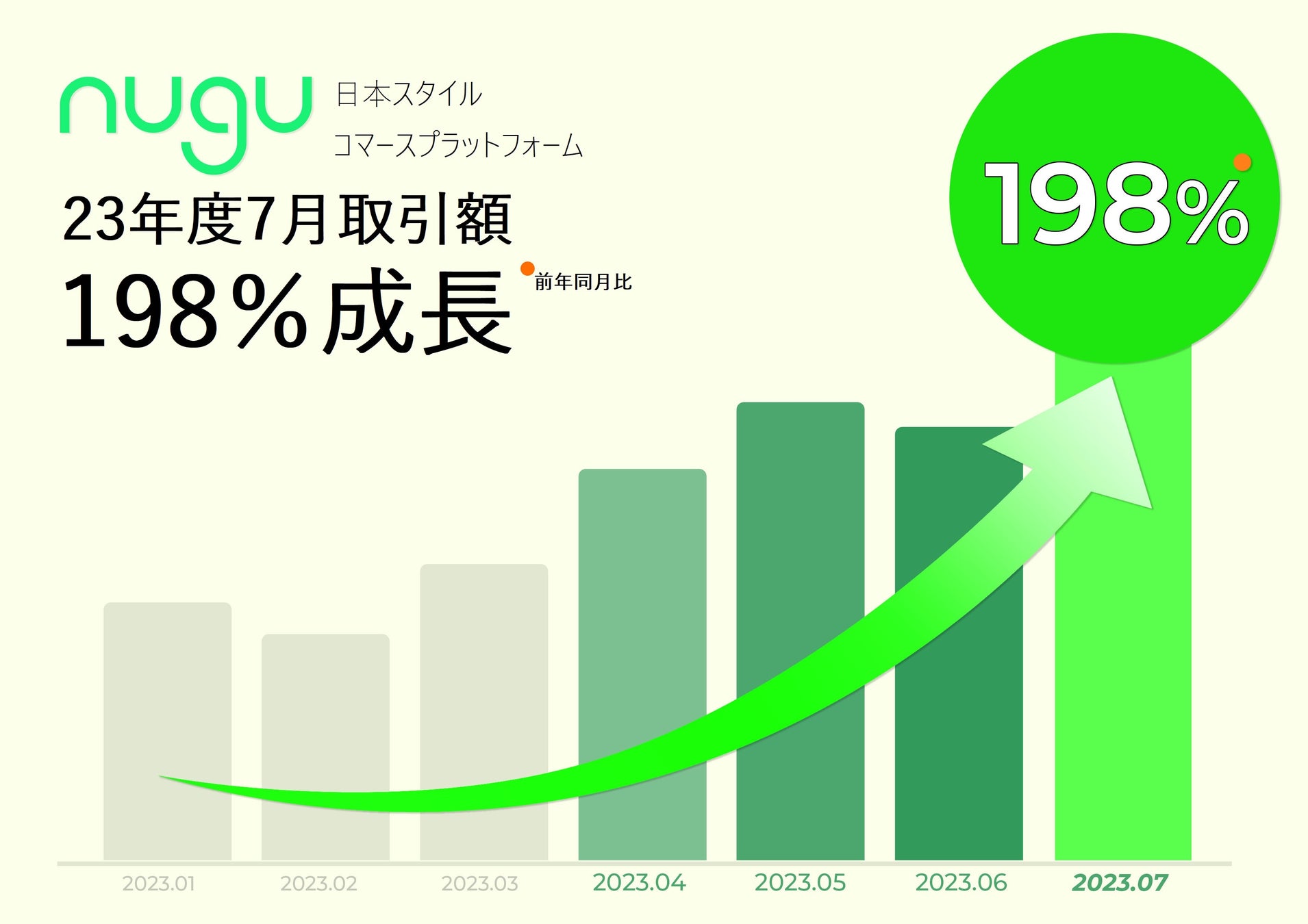 ファッションECサイト「nugu」、7月の取引額4億6,000万円達成で下半期の実績に青信号のサブ画像1