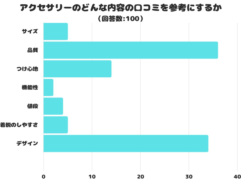 【調査レポート】アクセサリーのどんな内容の口コミを参考にする？1位は「品質」という結果でした！のメイン画像