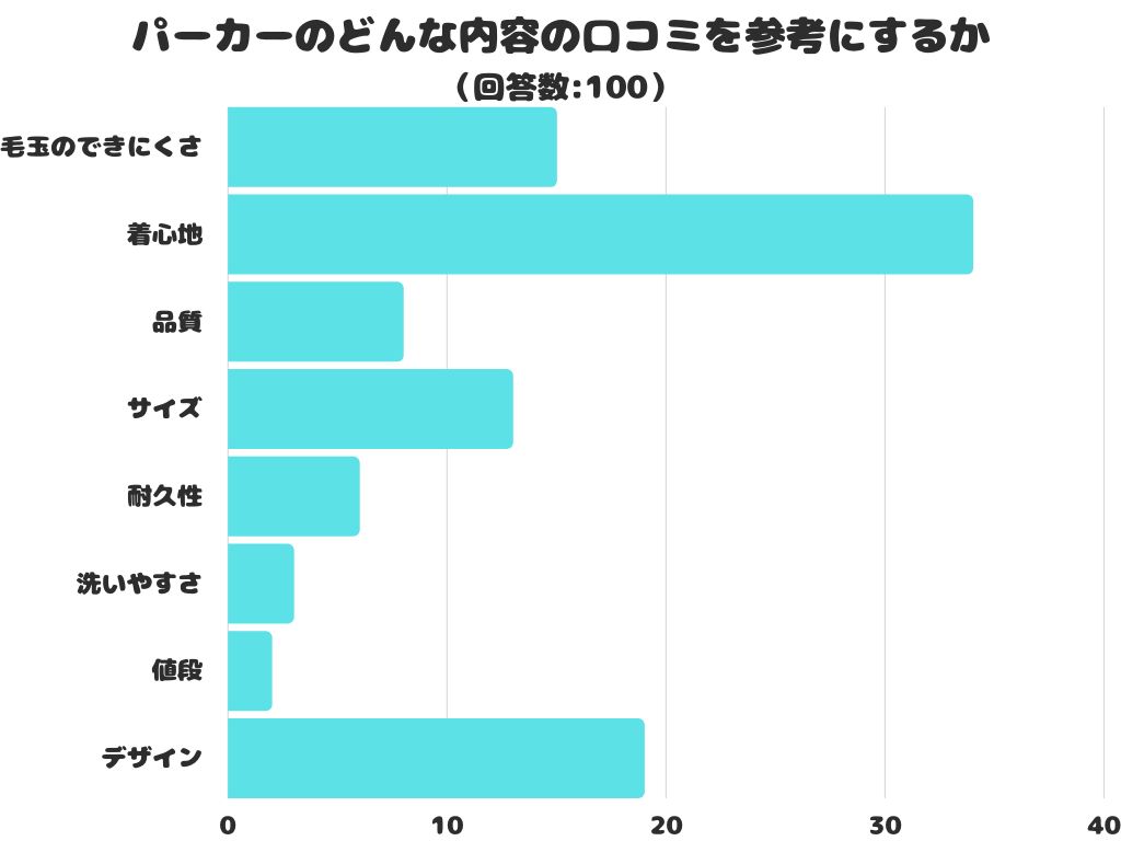 【調査レポート】パーカーのどんな内容の口コミを参考にする？1位は「着心地」という結果でした！のメイン画像